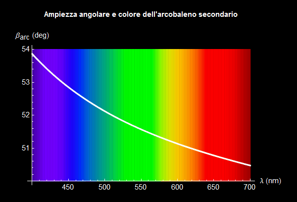 Graphics:Ampiezza angolare e colore dell'arcobaleno secondario 
