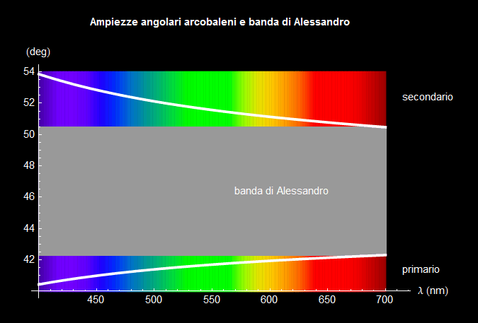 Graphics:Ampiezze angolari arcobaleni e banda di Alessandro 